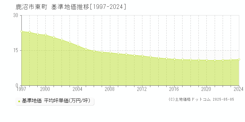 鹿沼市東町の基準地価推移グラフ 