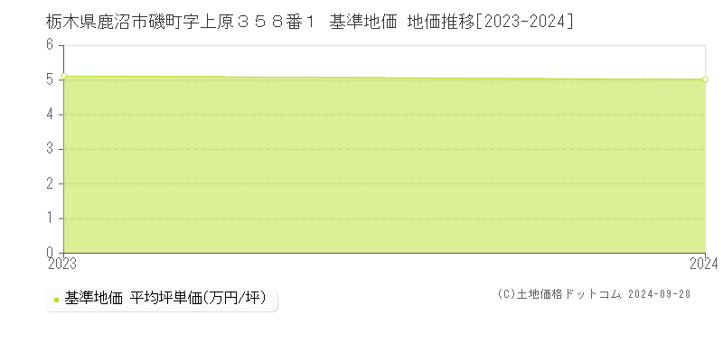 栃木県鹿沼市磯町字上原３５８番１ 基準地価 地価推移[2023-2024]