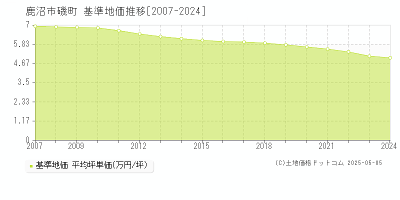 磯町(鹿沼市)の基準地価推移グラフ(坪単価)[2007-2024年]