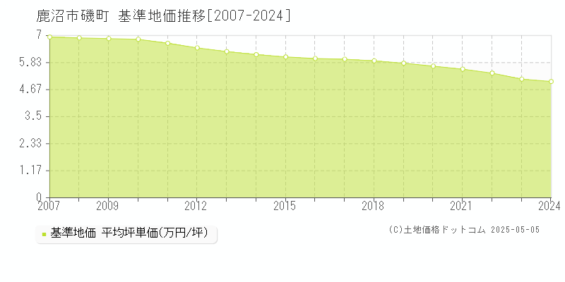 鹿沼市磯町の基準地価推移グラフ 