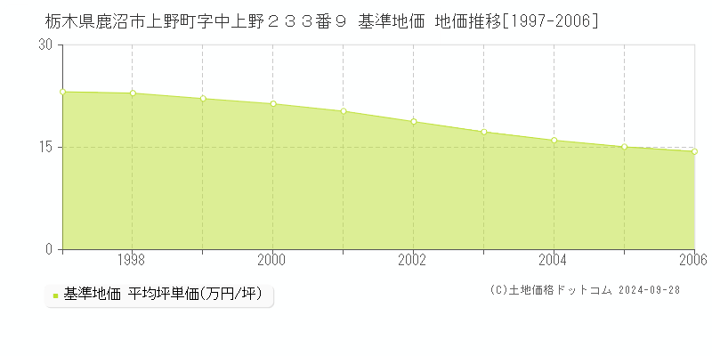 栃木県鹿沼市上野町字中上野２３３番９ 基準地価 地価推移[1997-2006]