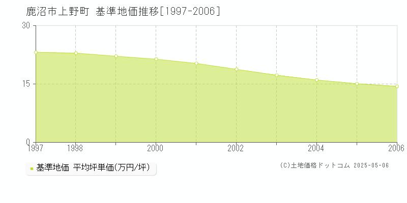 上野町(鹿沼市)の基準地価推移グラフ(坪単価)[1997-2006年]