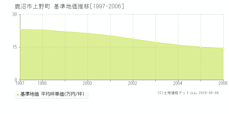 鹿沼市上野町の基準地価推移グラフ 