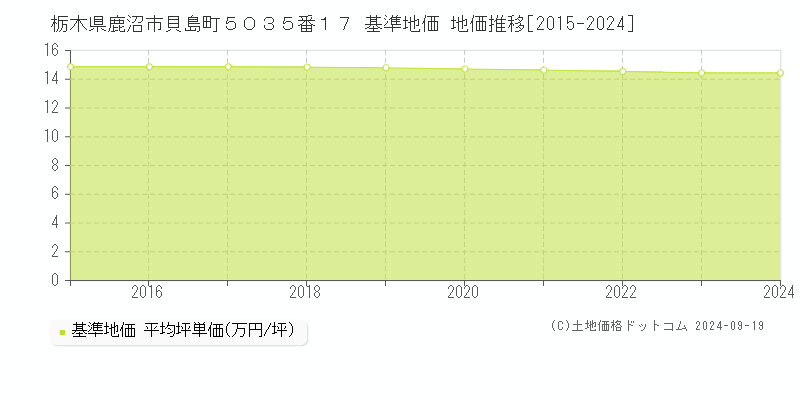 栃木県鹿沼市貝島町５０３５番１７ 基準地価 地価推移[2015-2024]