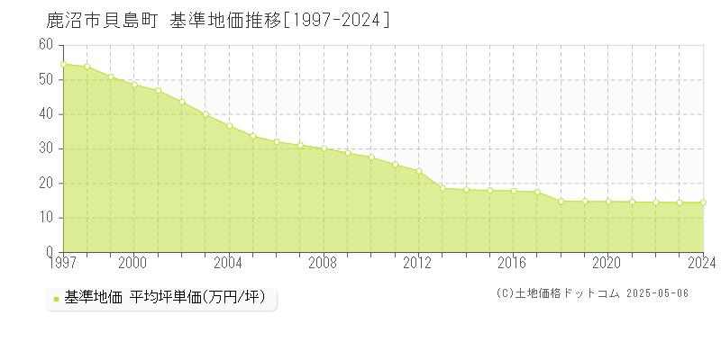 貝島町(鹿沼市)の基準地価推移グラフ(坪単価)[1997-2024年]