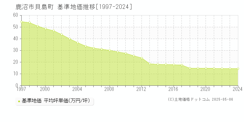 鹿沼市貝島町の基準地価推移グラフ 