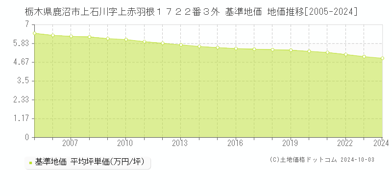 栃木県鹿沼市上石川字上赤羽根１７２２番３外 基準地価 地価推移[2005-2024]