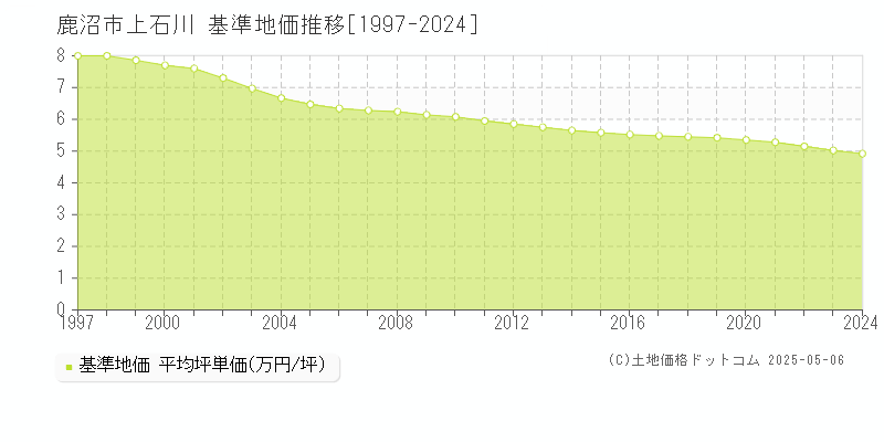 上石川(鹿沼市)の基準地価推移グラフ(坪単価)[1997-2024年]