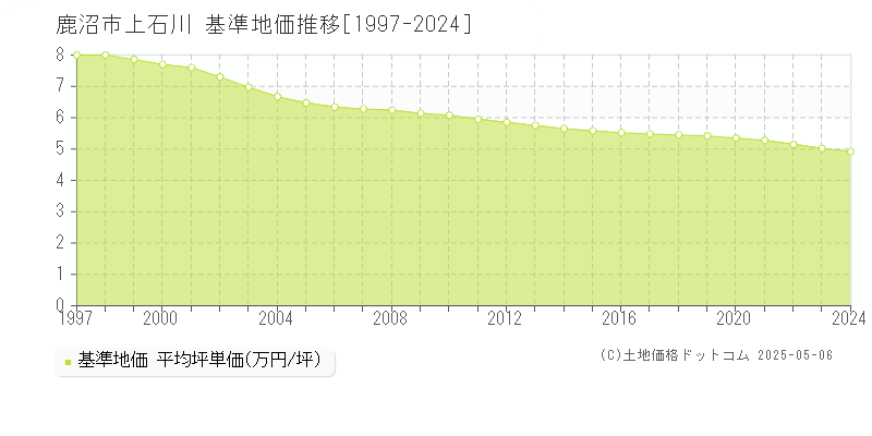 鹿沼市上石川の基準地価推移グラフ 