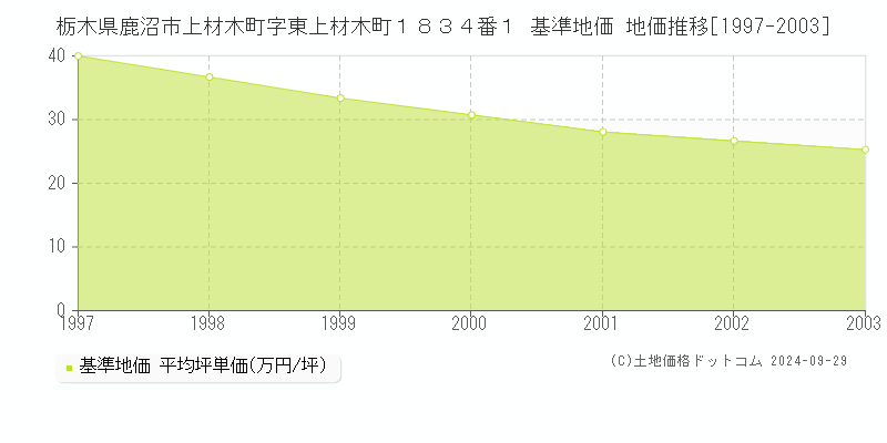 栃木県鹿沼市上材木町字東上材木町１８３４番１ 基準地価 地価推移[1997-2003]