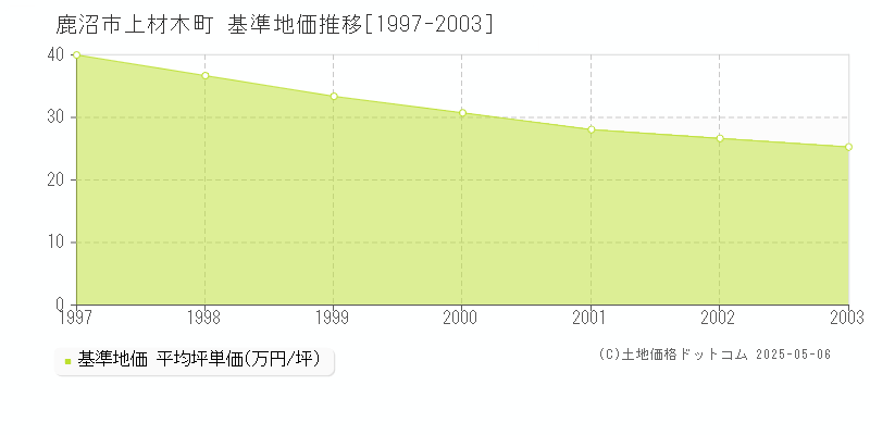上材木町(鹿沼市)の基準地価推移グラフ(坪単価)[1997-2003年]