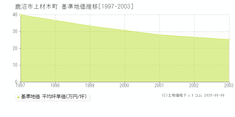 鹿沼市上材木町の基準地価推移グラフ 