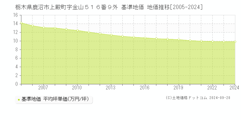 栃木県鹿沼市上殿町字金山５１６番９外 基準地価 地価推移[2005-2024]