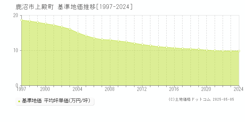 上殿町(鹿沼市)の基準地価推移グラフ(坪単価)[1997-2024年]