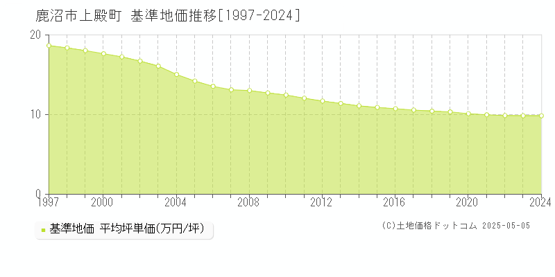 鹿沼市上殿町の基準地価推移グラフ 