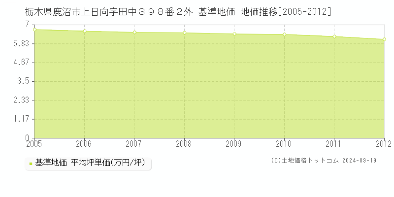 栃木県鹿沼市上日向字田中３９８番２外 基準地価 地価推移[2005-2012]