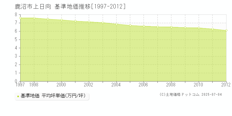 上日向(鹿沼市)の基準地価推移グラフ(坪単価)[1997-2012年]