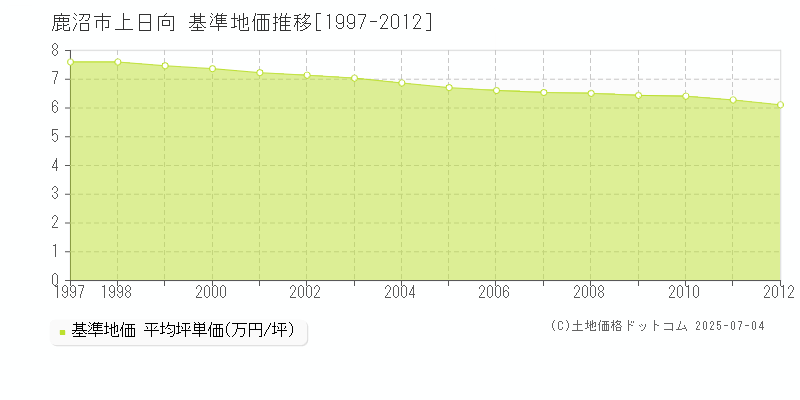 鹿沼市上日向の基準地価推移グラフ 