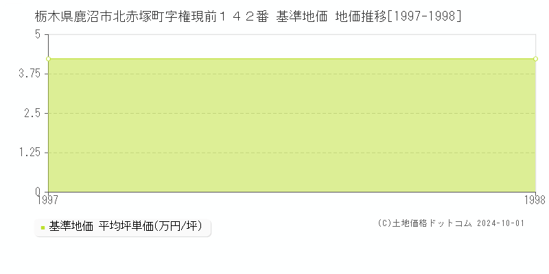 栃木県鹿沼市北赤塚町字権現前１４２番 基準地価 地価推移[1997-1998]