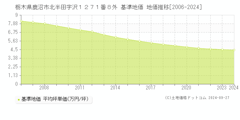 栃木県鹿沼市北半田字沢１２７１番８外 基準地価 地価推移[2006-2024]