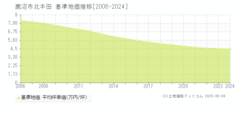 北半田(鹿沼市)の基準地価推移グラフ(坪単価)[2006-2024年]