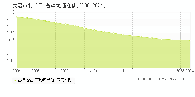 鹿沼市北半田の基準地価推移グラフ 