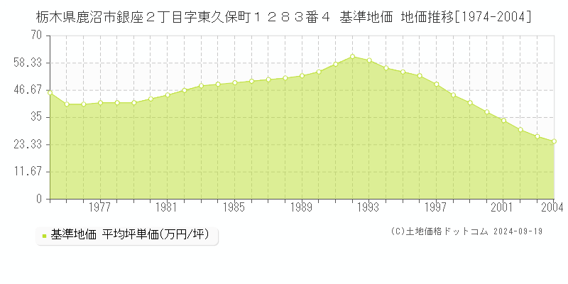 栃木県鹿沼市銀座２丁目字東久保町１２８３番４ 基準地価 地価推移[1974-2004]