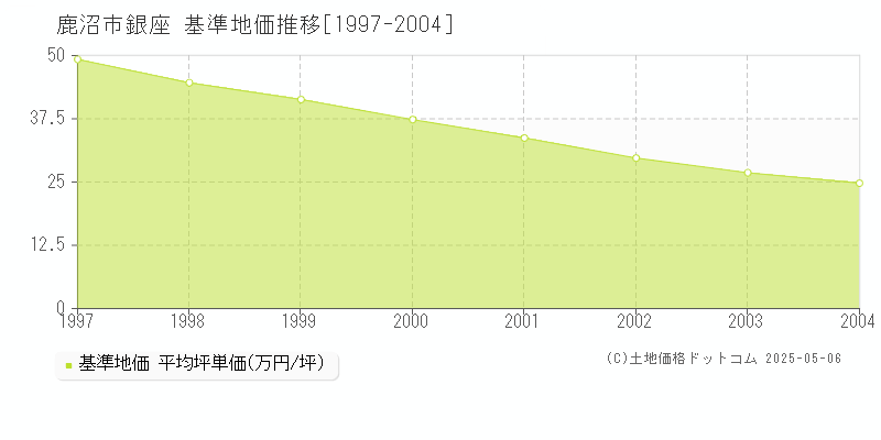 銀座(鹿沼市)の基準地価推移グラフ(坪単価)[1997-2004年]