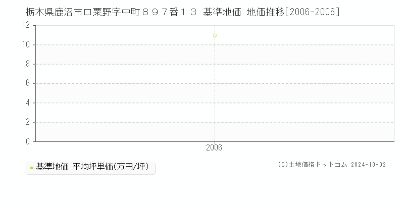 栃木県鹿沼市口粟野字中町８９７番１３ 基準地価 地価推移[2006-2006]