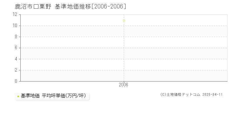 鹿沼市口粟野の基準地価推移グラフ 