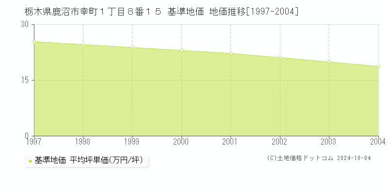 栃木県鹿沼市幸町１丁目８番１５ 基準地価 地価推移[1997-2004]