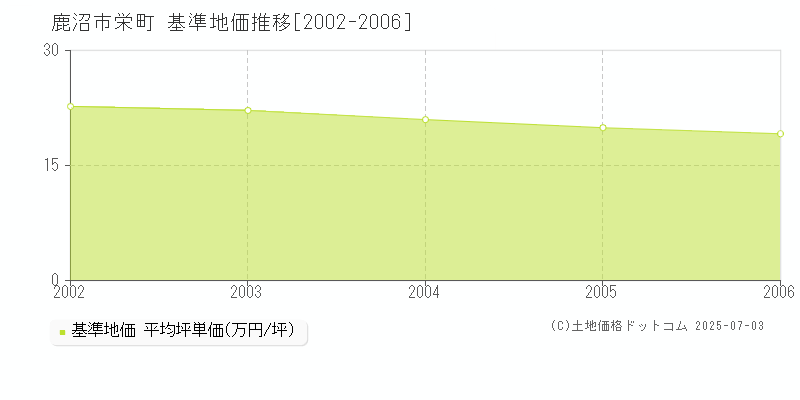 栄町(鹿沼市)の基準地価推移グラフ(坪単価)[2002-2006年]
