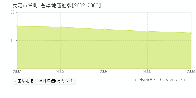 鹿沼市栄町の基準地価推移グラフ 