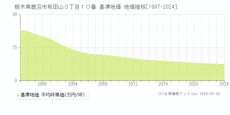 栃木県鹿沼市坂田山３丁目１０番 基準地価 地価推移[1997-2024]