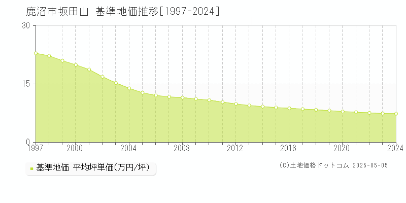 坂田山(鹿沼市)の基準地価推移グラフ(坪単価)[1997-2024年]