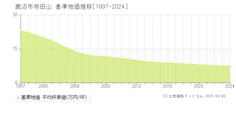 鹿沼市坂田山の基準地価推移グラフ 