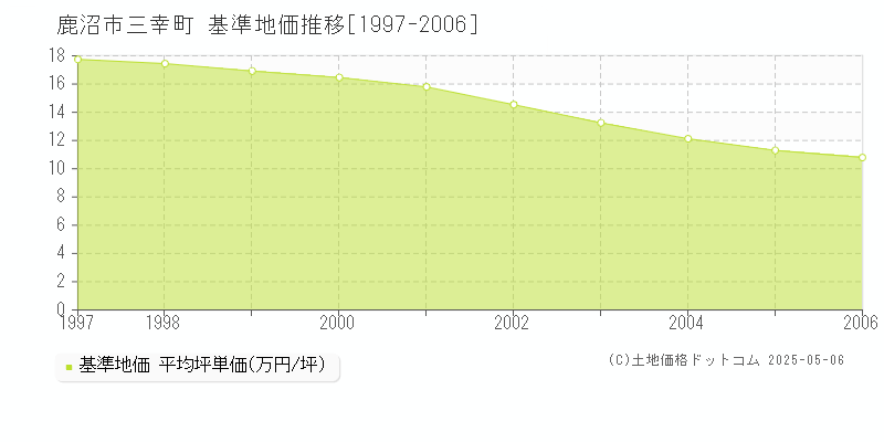 三幸町(鹿沼市)の基準地価推移グラフ(坪単価)[1997-2006年]