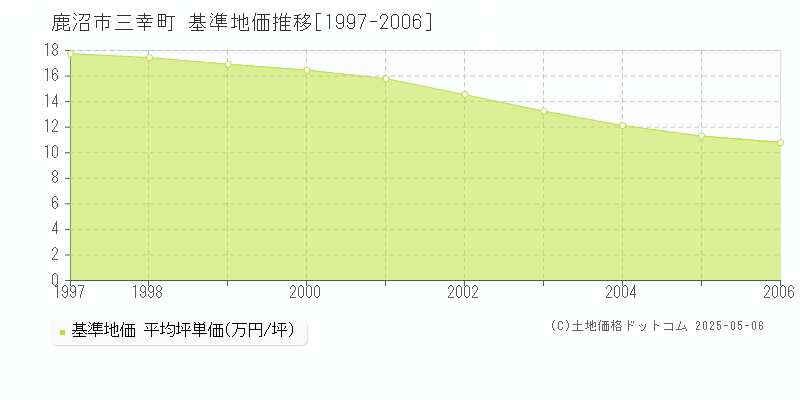 鹿沼市三幸町の基準地価推移グラフ 