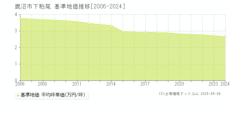 下粕尾(鹿沼市)の基準地価推移グラフ(坪単価)[2006-2024年]