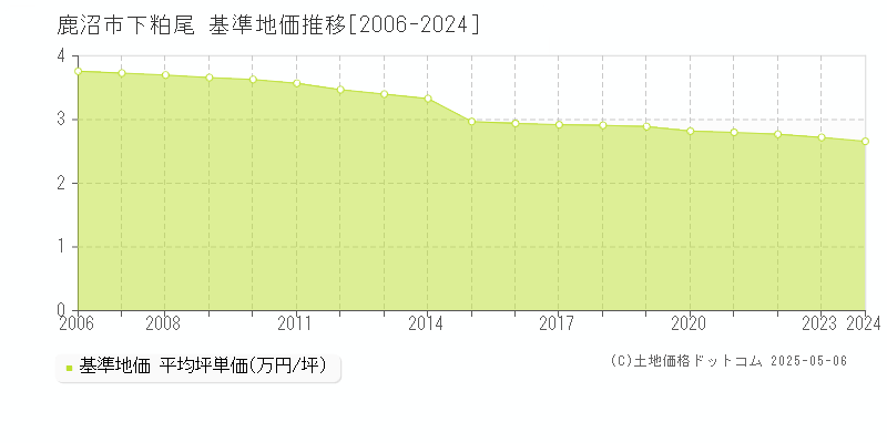 鹿沼市下粕尾の基準地価推移グラフ 