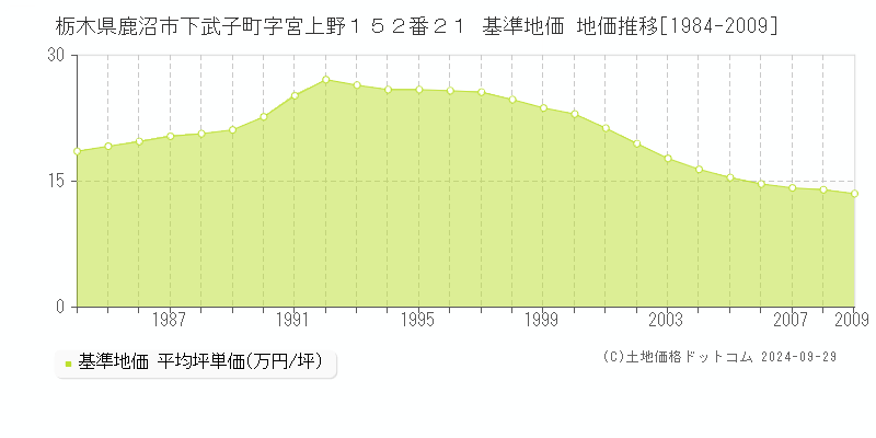 栃木県鹿沼市下武子町字宮上野１５２番２１ 基準地価 地価推移[1984-2009]