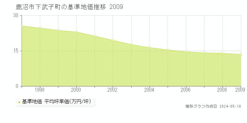 鹿沼市下武子町の基準地価推移グラフ 