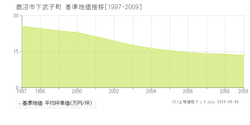 下武子町(鹿沼市)の基準地価推移グラフ(坪単価)[1997-2009年]