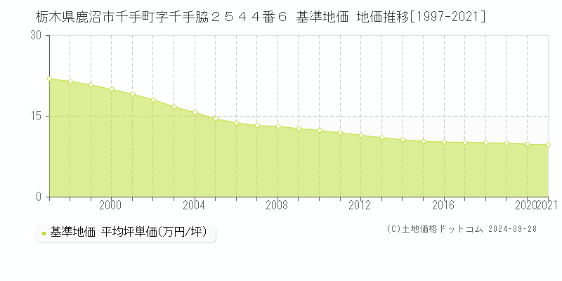栃木県鹿沼市千手町字千手脇２５４４番６ 基準地価 地価推移[1997-2021]