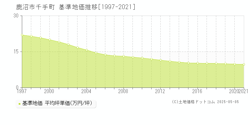 鹿沼市千手町の基準地価推移グラフ 