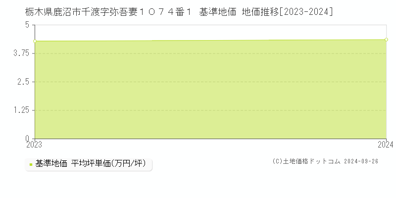 栃木県鹿沼市千渡字弥吾妻１０７４番１ 基準地価 地価推移[2023-2024]