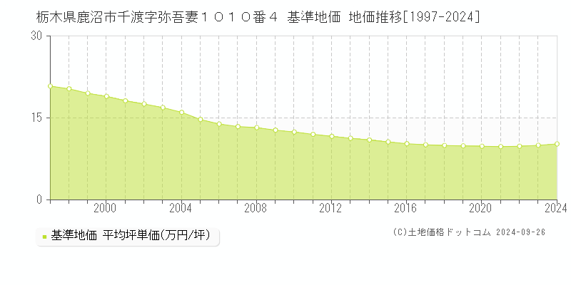 栃木県鹿沼市千渡字弥吾妻１０１０番４ 基準地価 地価推移[1997-2024]