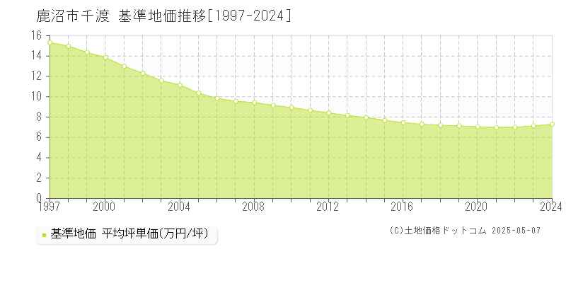 鹿沼市千渡の基準地価推移グラフ 