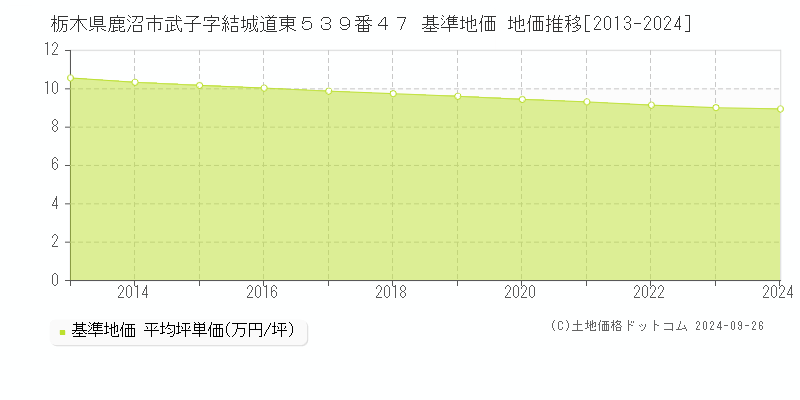 栃木県鹿沼市武子字結城道東５３９番４７ 基準地価 地価推移[2013-2024]