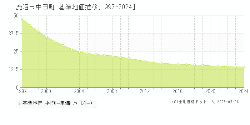 鹿沼市中田町の基準地価推移グラフ 